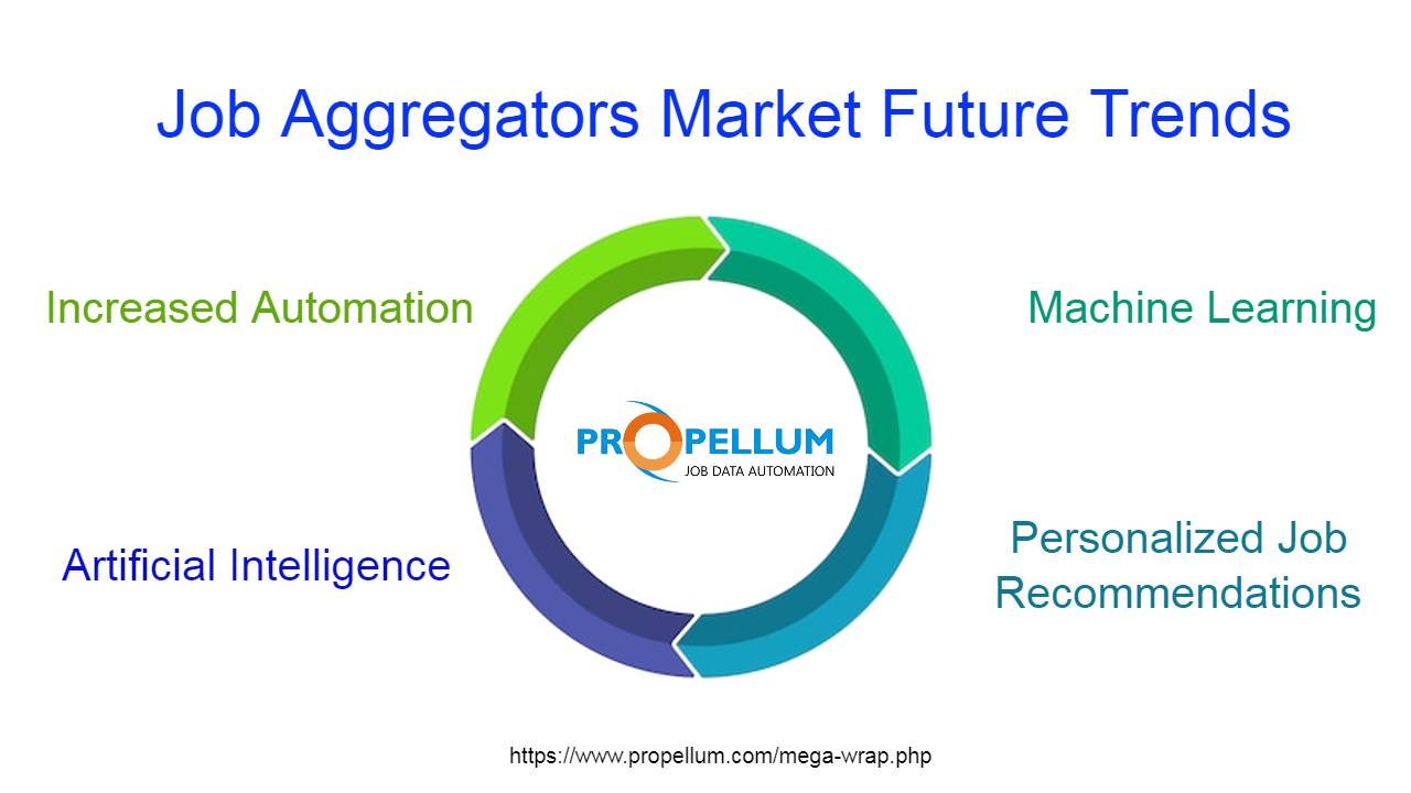 Job Aggregators Market future Trends