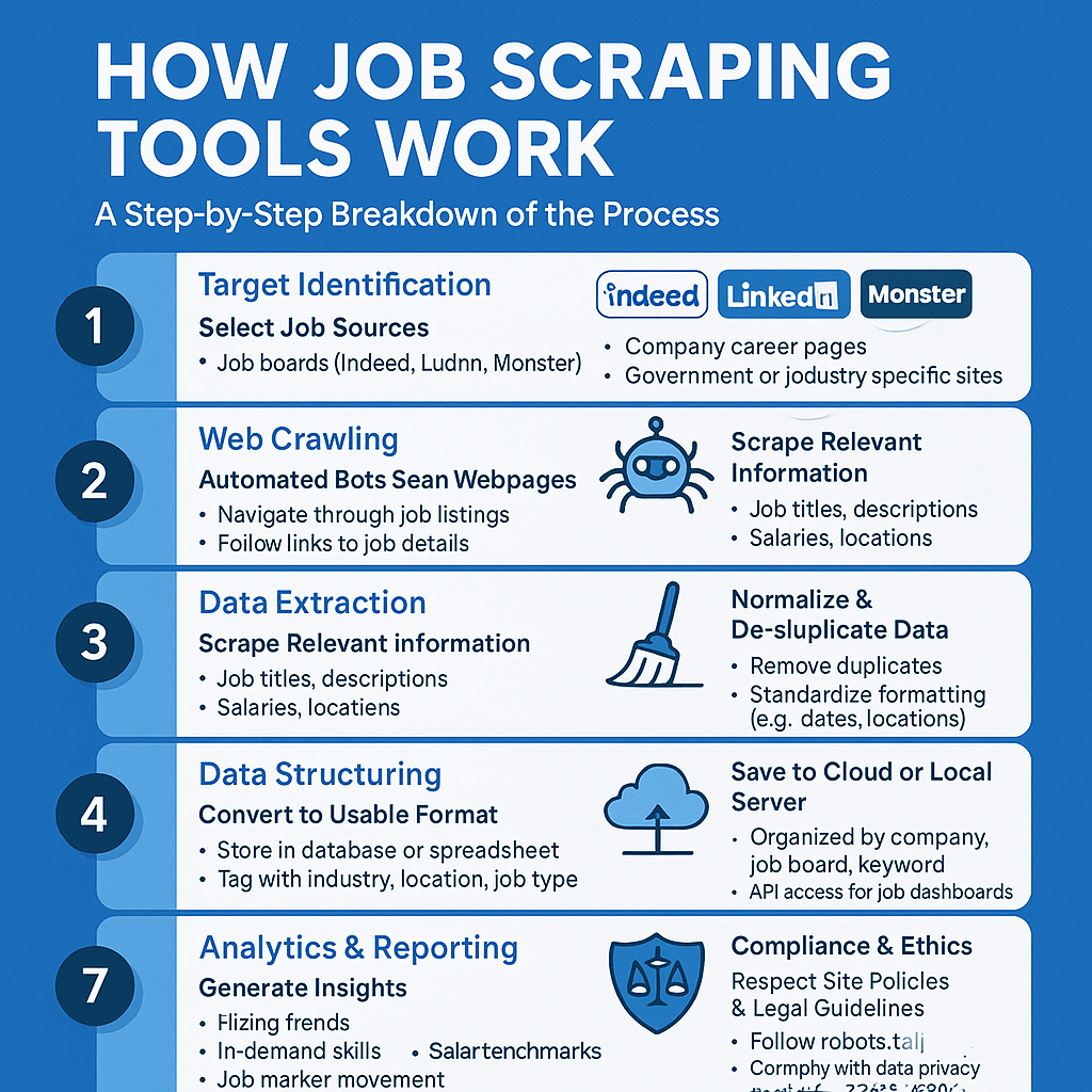 job scraping tools works